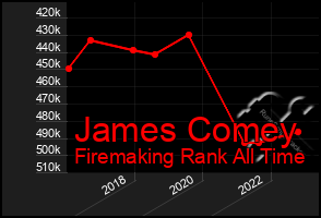 Total Graph of James Comey