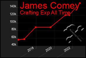 Total Graph of James Comey