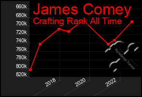 Total Graph of James Comey