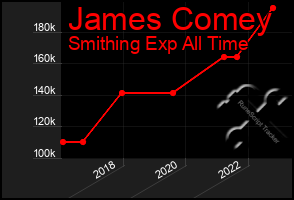 Total Graph of James Comey