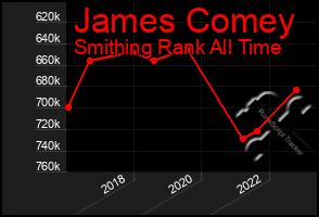 Total Graph of James Comey