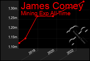 Total Graph of James Comey