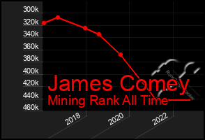 Total Graph of James Comey