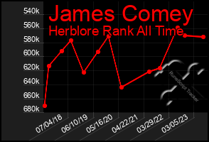 Total Graph of James Comey