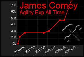 Total Graph of James Comey