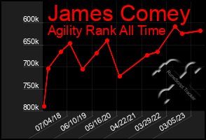 Total Graph of James Comey