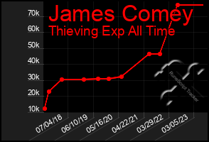 Total Graph of James Comey