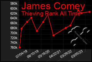 Total Graph of James Comey