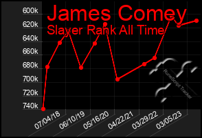 Total Graph of James Comey