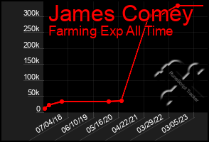 Total Graph of James Comey