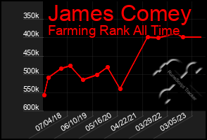 Total Graph of James Comey