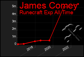 Total Graph of James Comey