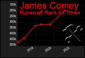 Total Graph of James Comey