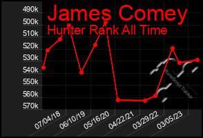 Total Graph of James Comey