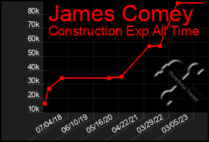 Total Graph of James Comey