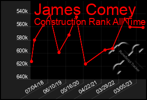 Total Graph of James Comey