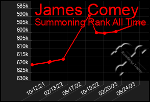 Total Graph of James Comey