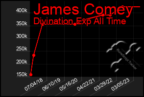 Total Graph of James Comey