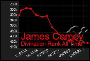 Total Graph of James Comey