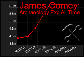 Total Graph of James Comey