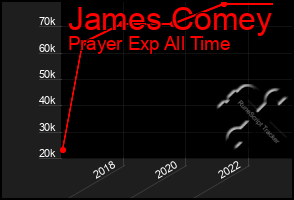 Total Graph of James Comey