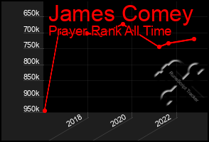 Total Graph of James Comey