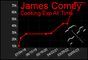 Total Graph of James Comey