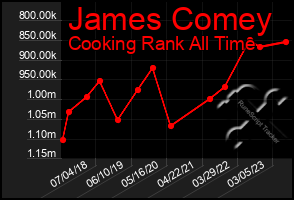 Total Graph of James Comey