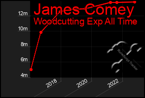 Total Graph of James Comey