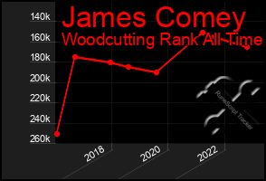 Total Graph of James Comey