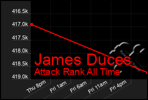 Total Graph of James Duces