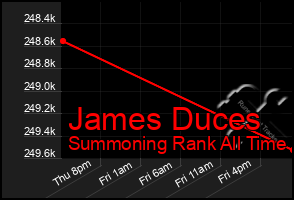 Total Graph of James Duces