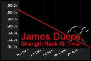 Total Graph of James Duces