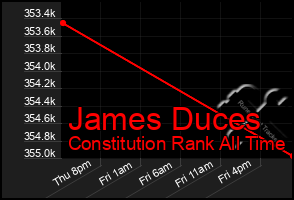 Total Graph of James Duces