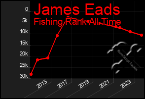 Total Graph of James Eads