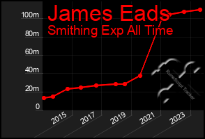 Total Graph of James Eads