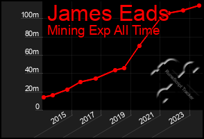 Total Graph of James Eads