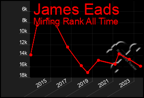 Total Graph of James Eads