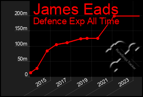 Total Graph of James Eads