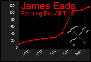 Total Graph of James Eads