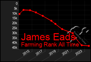 Total Graph of James Eads