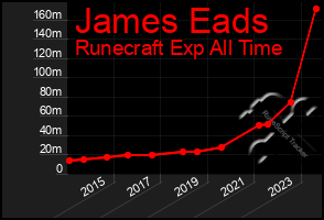 Total Graph of James Eads