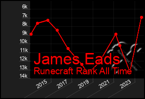 Total Graph of James Eads