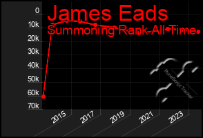 Total Graph of James Eads