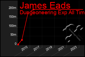 Total Graph of James Eads