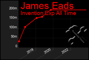 Total Graph of James Eads