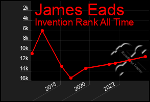 Total Graph of James Eads