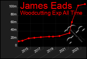 Total Graph of James Eads