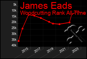 Total Graph of James Eads