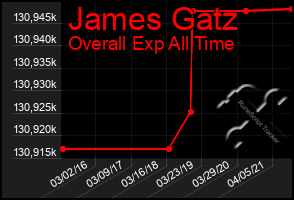 Total Graph of James Gatz